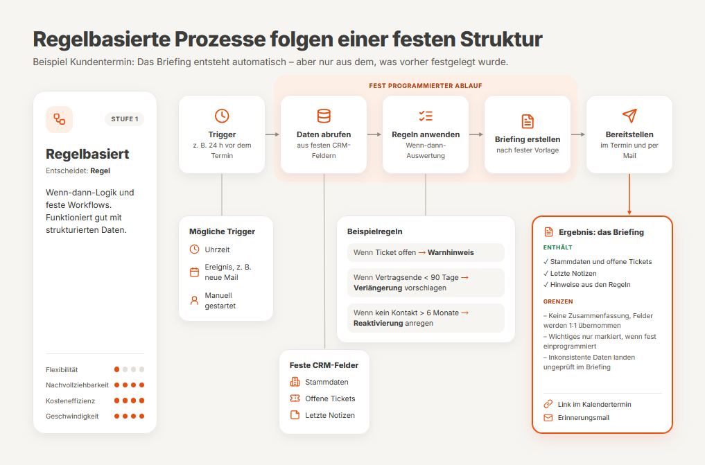Regelbasierte Prozesse folgen einer festen Struktur
