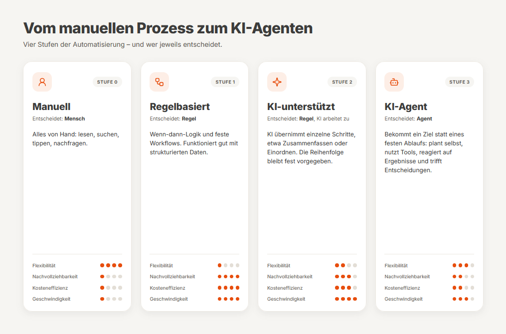 Der KI-Agent entscheidet autonom, welche Schritte zum Ziel führen