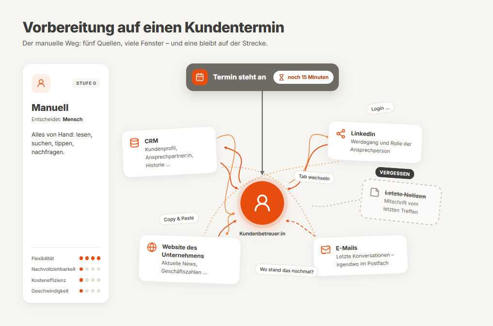 Manuelle Vorbereitung auf einen Kundentermin